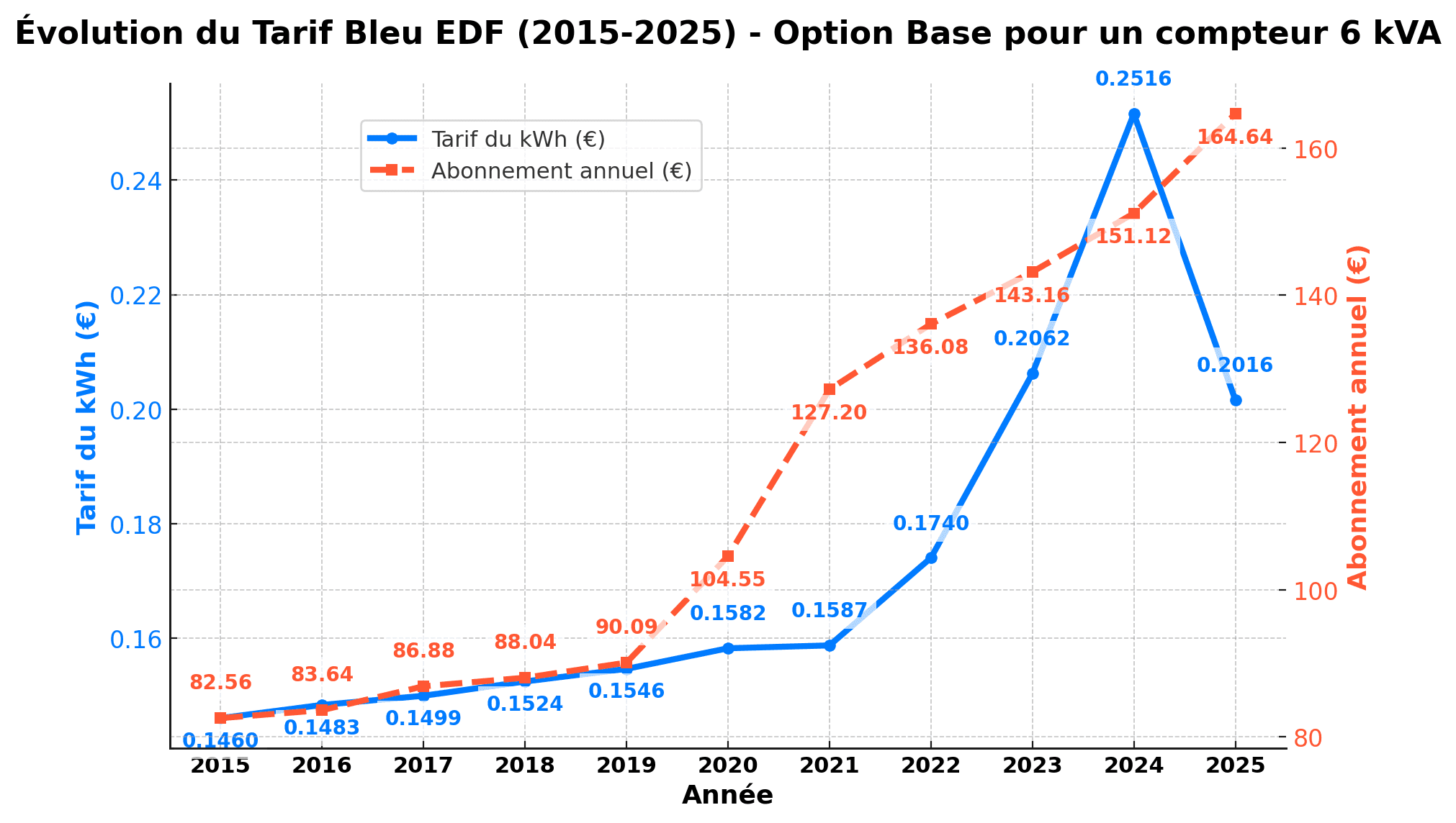 découvrez le prix de 1000 kwh d'énergie : comparez les tarifs, informez-vous sur les facteurs influençant les coûts et trouvez la meilleure offre pour vos besoins énergétiques.