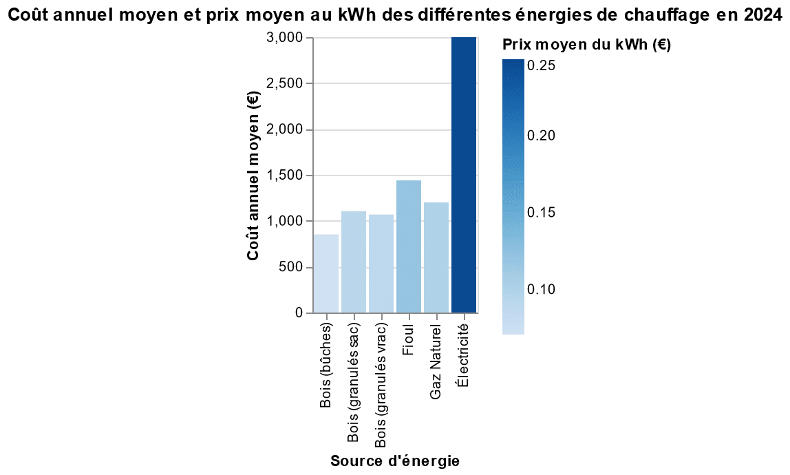 découvrez les prix des systèmes de chauffage pour votre maison. comparez les options, bénéficiez de conseils d'experts et trouvez la solution la plus économique et écologique pour un confort optimal tout au long de l'année.