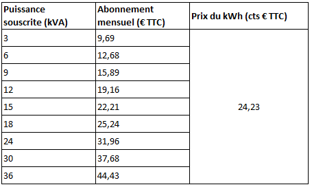 découvrez les prix de consommation d'électricité pour un logement de 100 m2. comparez les tarifs, apprenez à optimiser votre consommation et réduisez vos factures grâce à nos conseils pratiques.