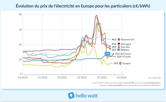 découvrez les tarifs compétitifs du kilowattheure chez direct energie. comparez nos offres pour bénéficier d'économies sur votre facture d'électricité tout en profitant d'un service de qualité. informez-vous sur nos tarifs et choisissez la meilleure option pour votre consommation.