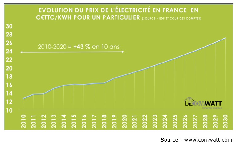 découvrez tout ce qu'il faut savoir sur les prix de l'électricité en france : tendances, variations, et conseils pour économiser sur votre facture d'énergie.