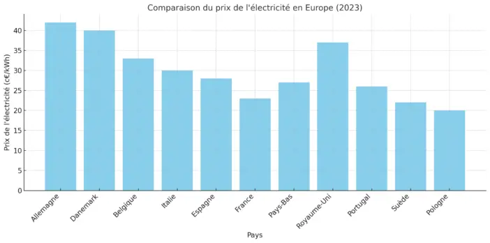 découvrez les prévisions des prix de l'électricité en 2025. informez-vous sur les facteurs qui influenceront ces tarifs et comment ils impacteront votre budget. restez à jour avec les tendances du marché et préparez-vous à l'avenir énergétique!