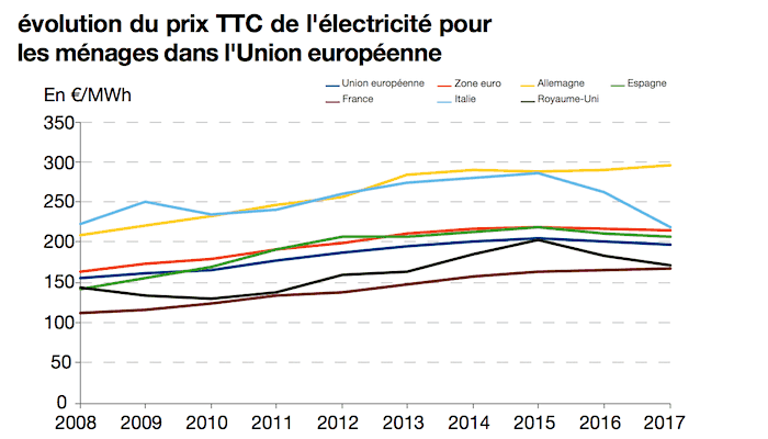 découvrez les dernières tendances et variations des prix de l'électricité en france. informez-vous sur les facteurs influençant les tarifs, comparez les offres des fournisseurs et optimisez votre consommation d'énergie pour réaliser des économies.