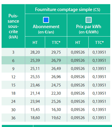 découvrez les prix de l'électricité proposés par engie. comparez les offres, trouvez les meilleures solutions pour votre consommation et économisez sur votre facture d'électricité tout en bénéficiant d'un service de qualité.