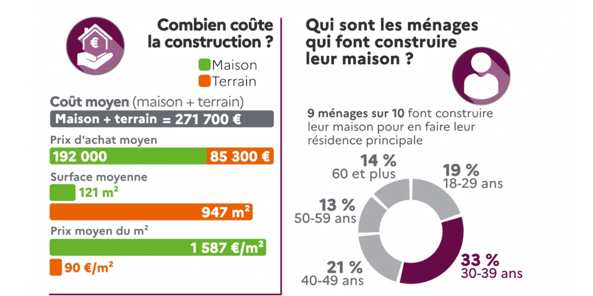 découvrez les prix de l'électricité pour une maison de 150m2. comparez les offres des fournisseurs, évaluez votre consommation et optimisez votre budget énergétique. obtenez des conseils pour réduire vos factures et améliorer votre efficacité énergétique.