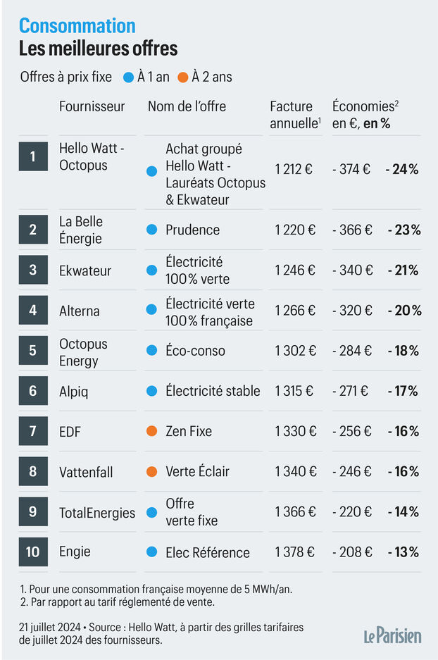 découvrez les prix mensuels de l'électricité en france. comparez les offres des fournisseurs d'énergie et maîtrisez vos dépenses tout en choisissant la meilleure option pour votre foyer.