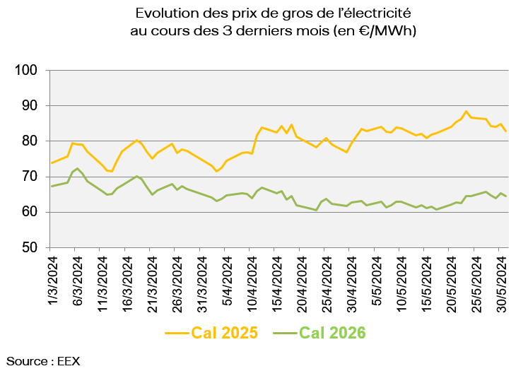 découvrez les tendances et les facteurs influençant le prix de l'électricité mensuel en france. comparez les offres des différents fournisseurs et optimizez votre budget énergétique.