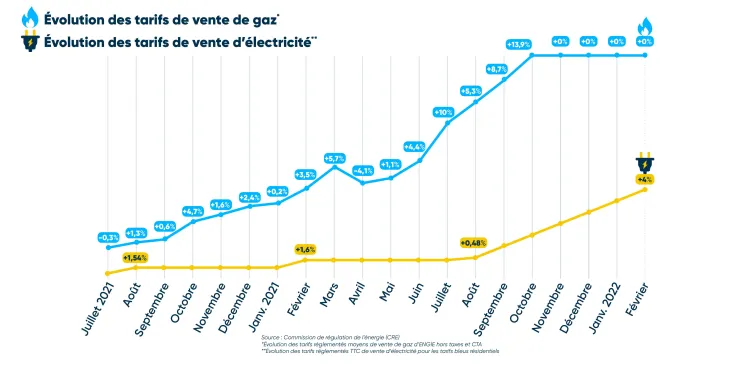 découvrez les dernières tendances et les variations des prix de l'électricité en france. informez-vous sur les facteurs influençant les tarifs et les alternatives pour réduire vos factures d'électricité.