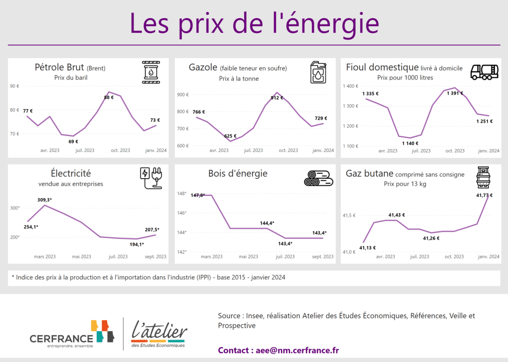 découvrez les dernières tendances des prix de l'énergie en france. comparez les tarifs, informez-vous sur les facteurs influençant les coûts et trouvez des conseils pour réduire votre facture énergétique.