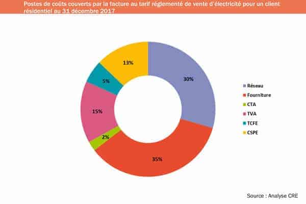 découvrez les prévisions des prix du kilowatt en 2025, ainsi que les facteurs influençant ces tarifs et les tendances énergétiques à venir. informez-vous pour mieux anticiper vos dépenses énergétiques.