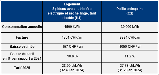 découvrez les prévisions sur le prix du kilowatt en 2025, analyse des tendances du marché de l'énergie, et conseils pour optimiser vos dépenses énergétiques.