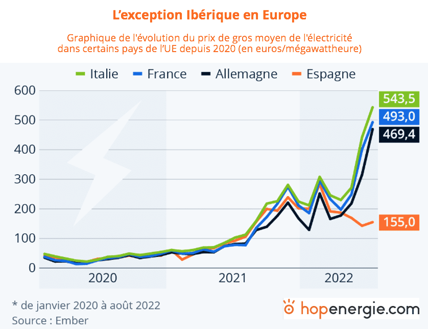 découvrez les prix compétitifs du kilowattheure proposés par direct énergie. profitez d'offres adaptées à vos besoins énergétiques et économisez sur votre facture d'électricité.