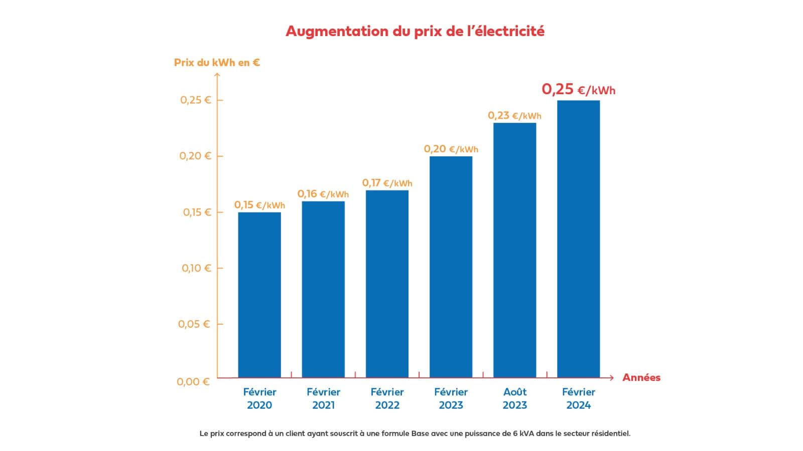découvrez les tendances des prix du kwh en 2020, une année marquée par des fluctuations significatives. informez-vous sur les facteurs influençant les tarifs de l'électricité et comment ils impactent votre facture énergétique.