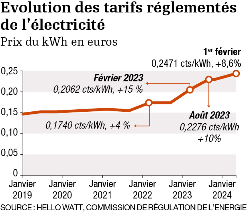 découvrez les prévisions et les tendances concernant le prix du kwh en 2025. renseignez-vous sur les facteurs influençant les tarifs de l'électricité, les comparaisons des fournisseurs, et les conseils pour optimiser vos dépenses énergétiques.