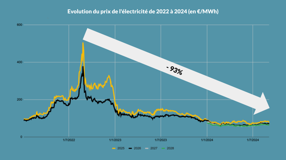 découvrez les tarifs prévus pour le kilowattheure (kwh) chez direct energie en 2025. renseignez-vous sur les tendances des prix de l'électricité et comment optimiser votre contrat énergétique. ne manquez pas nos conseils pour faire des économies sur votre facture d'électricité !