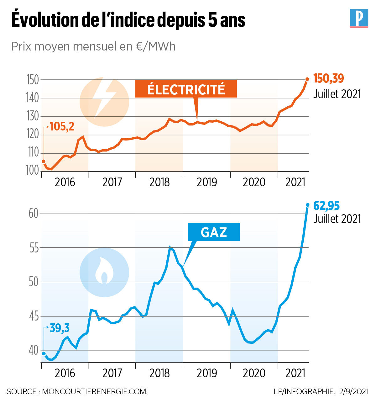 découvrez les prix du kwh d'edf en 2020, les tendances du marché de l'électricité et les impacts sur votre facture. renseignez-vous sur les options disponibles pour optimiser vos coûts énergétiques.