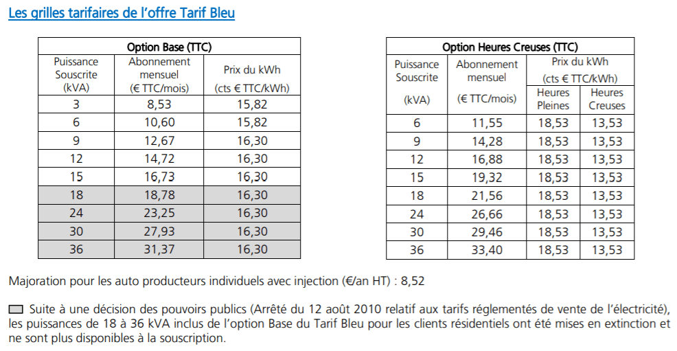 découvrez les prix du kwh d'edf en 2020. comparez les tarifs, les évolutions des coûts de l'électricité et les offres disponibles pour optimiser votre facture énergétique.