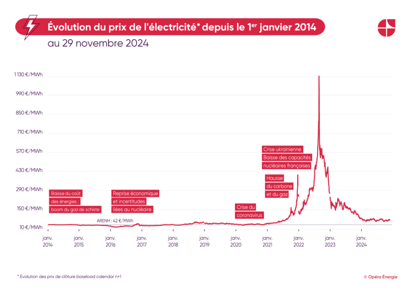 découvrez les tarifs du kwh d'enedis pour l'année 2021. comparez les prix de l'électricité, les fluctuations du marché et les options pour optimiser vos factures énergétiques. restez informé des dernières tendances tarifaires.