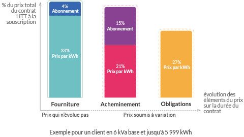 découvrez les prix du kwh chez engie pour une puissance de 6 kva. comparez les offres, bénéficiez de conseils d'experts et trouvez la solution d'énergie adaptée à vos besoins. ne manquez pas nos astuces pour économiser sur votre facture d'électricité.