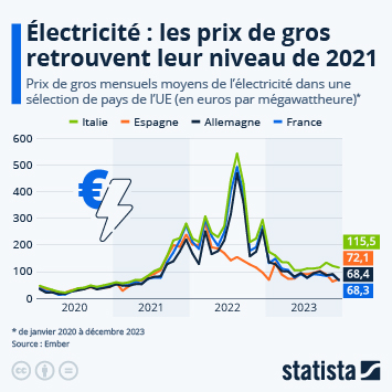 découvrez les tarifs du kwh pour les entreprises en france. comparez les offres des fournisseurs d'énergie et optimisez vos coûts énergétiques. restez informé sur les tendances du marché et choisissez la meilleure option pour votre entreprise.