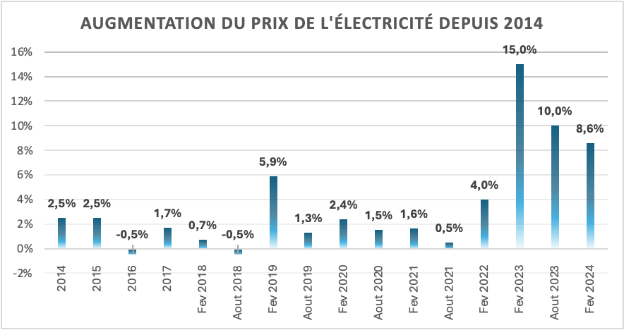 découvrez les prévisions des prix du kwh pour l'énergie photovoltaïque en 2025. informez-vous sur les tendances du marché, les facteurs influençant les coûts et les avantages financiers associés à l'énergie solaire. anticipez les évolutions tarifaires pour planifier votre projet photovoltaïque.