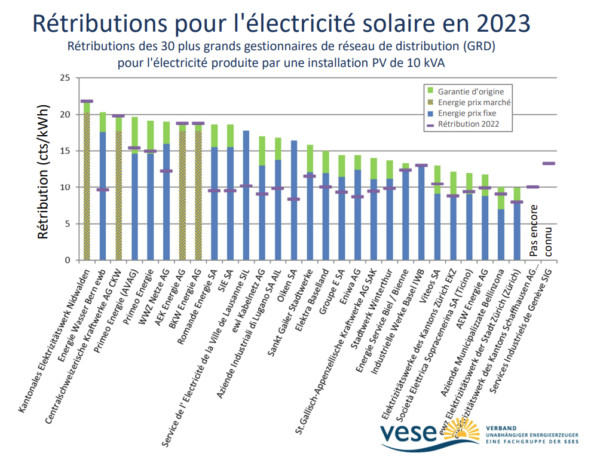 découvrez les prévisions des prix du kwh photovoltaïque pour 2025. analysez les tendances du marché de l'énergie solaire et anticipez les économies potentielles sur vos factures d'électricité grâce à cette technologie durable et en pleine expansion.