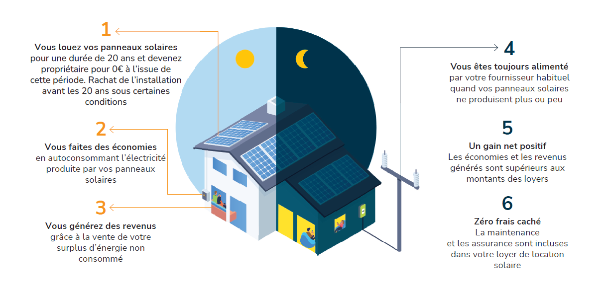 découvrez les prix de location de panneaux photovoltaïques et optimisez vos économies d'énergie. comparez les offres et choisissez la solution qui correspond le mieux à vos besoins pour bénéficier de l'énergie solaire sans investissement initial.