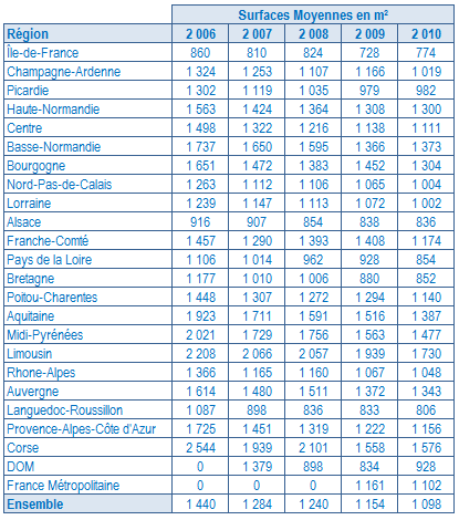 découvrez les prix actuels au m² des terrains agricoles en france. obtenez des informations précises et des tendances du marché pour mieux estimer la valeur de votre projet agricole.