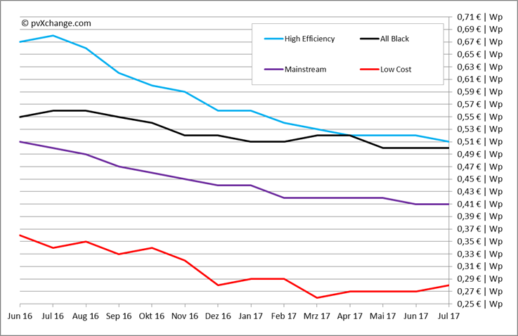 découvrez les prix actuels des panneaux photovoltaïques et les facteurs influençant leur coût. informez-vous sur les meilleures offres du marché pour maximiser votre investissement dans l'énergie solaire.