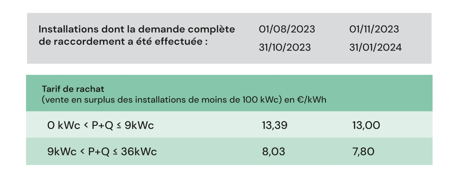 découvrez tout ce qu'il faut savoir sur les prix de rachat de l'électricité produite par vos panneaux photovoltaïques avec edf. informez-vous sur les tarifs, les conditions et les avantages de la vente d'énergie solaire.