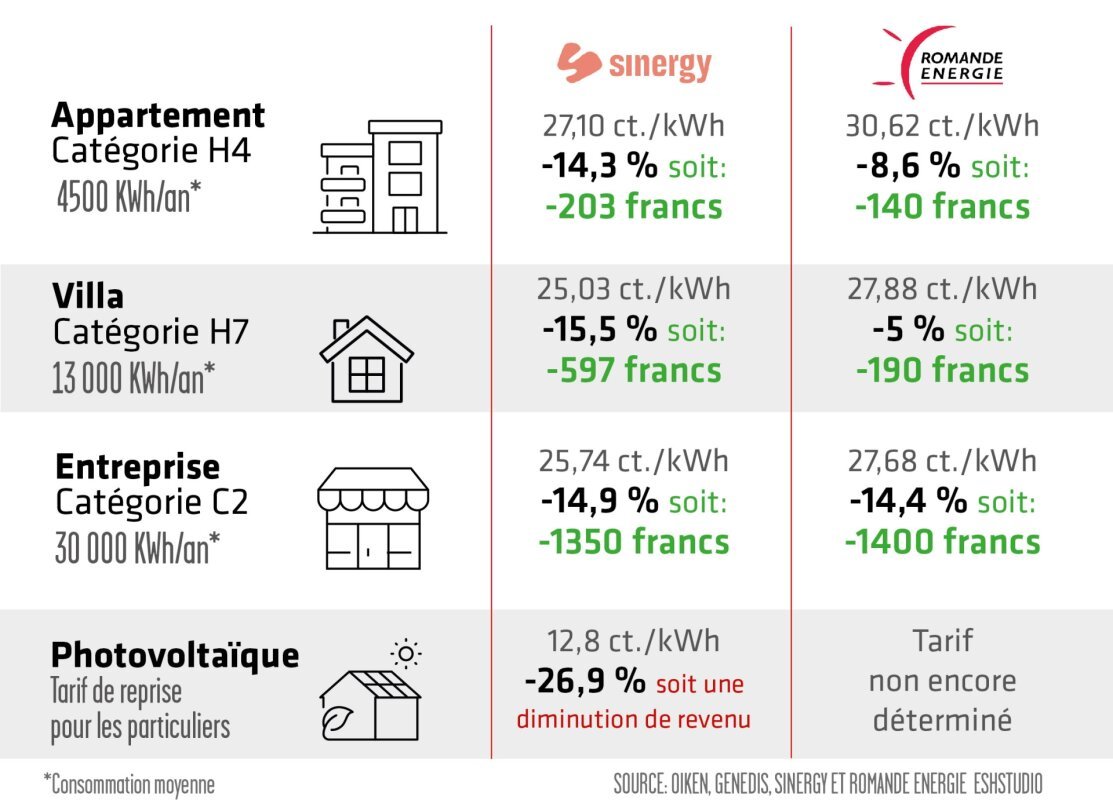 découvrez les prix de rachat pour l'électricité photovoltaïque en 2025. informez-vous sur les nouvelles régulations et opportunités pour maximiser votre investissement dans l'énergie solaire.