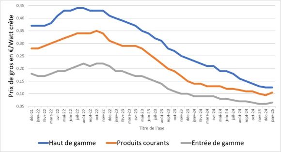 découvrez les prix de rachat de l'électricité photovoltaïque pour l'année 2025. informez-vous sur les nouvelles réglementations, les opportunités de rentabilité et les avantages de l'énergie solaire. restez à jour pour maximiser vos revenus grâce à l'autoconsommation et à la vente d'électricité.