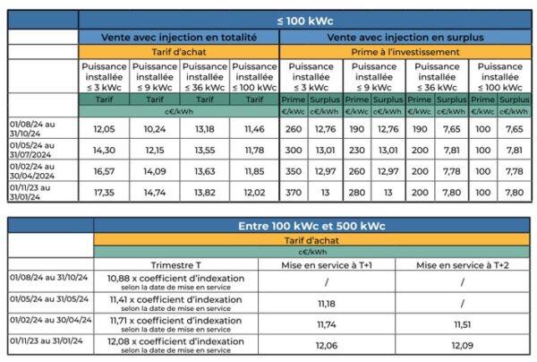 découvrez les prix de rachat de l'électricité photovoltaïque en 2025. informez-vous sur les nouvelles réglementations, les opportunités financières et les bénéfices d'investir dans l'énergie solaire pour maximiser votre retour sur investissement.