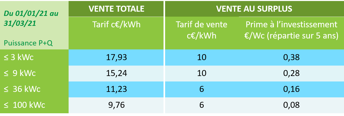 découvrez les tendances des prix de rachat de l'électricité photovoltaïque en 2025. informez-vous sur les opportunités d'investissement et les évolutions du marché pour optimiser votre production énergétique.