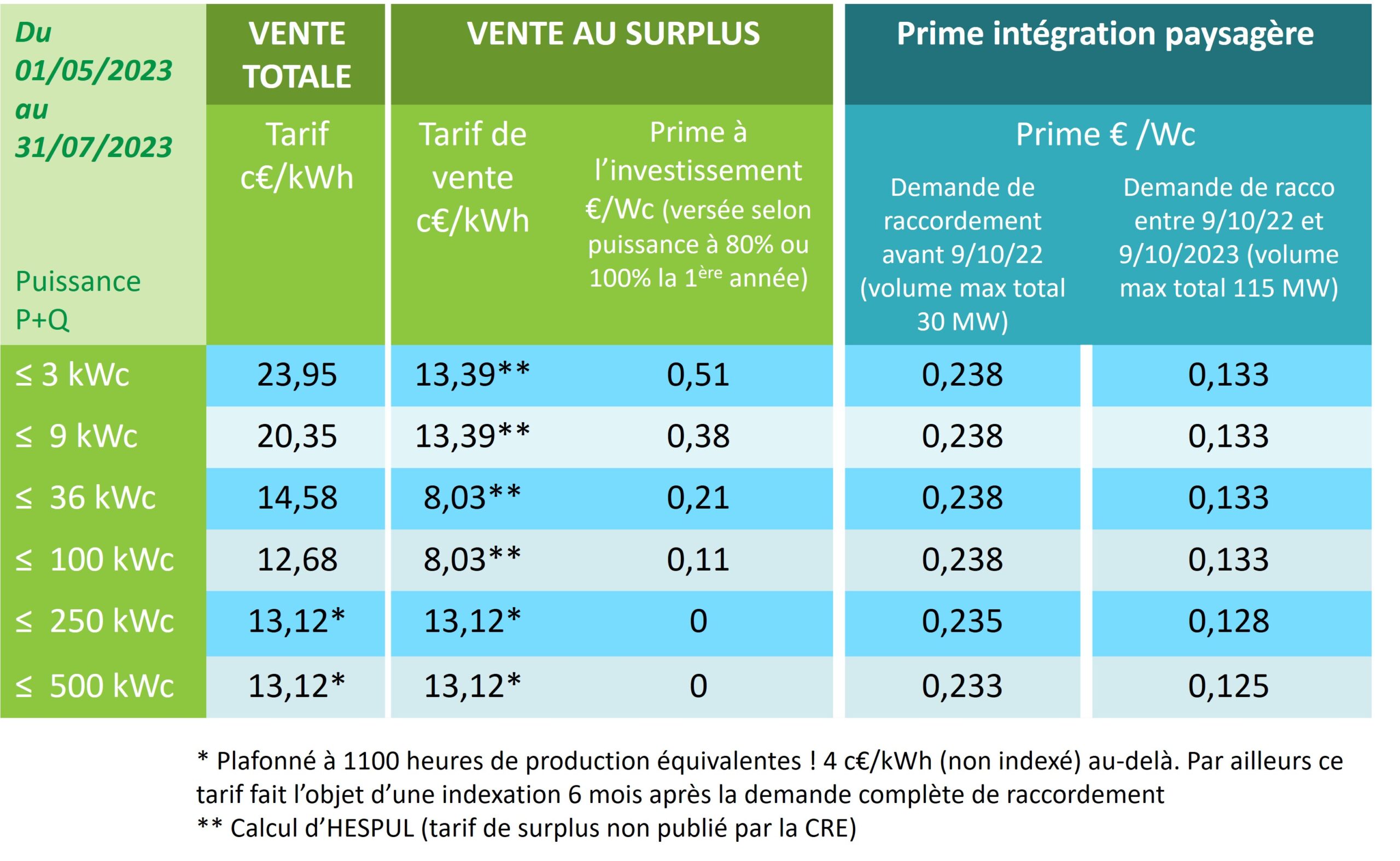 découvrez les prix de rachat des kwh photovoltaïques en 2025. informez-vous sur les évolutions des tarifs, les opportunités de rentabilité pour votre installation solaire, et comment maximiser vos gains grâce à l'énergie renouvelable.