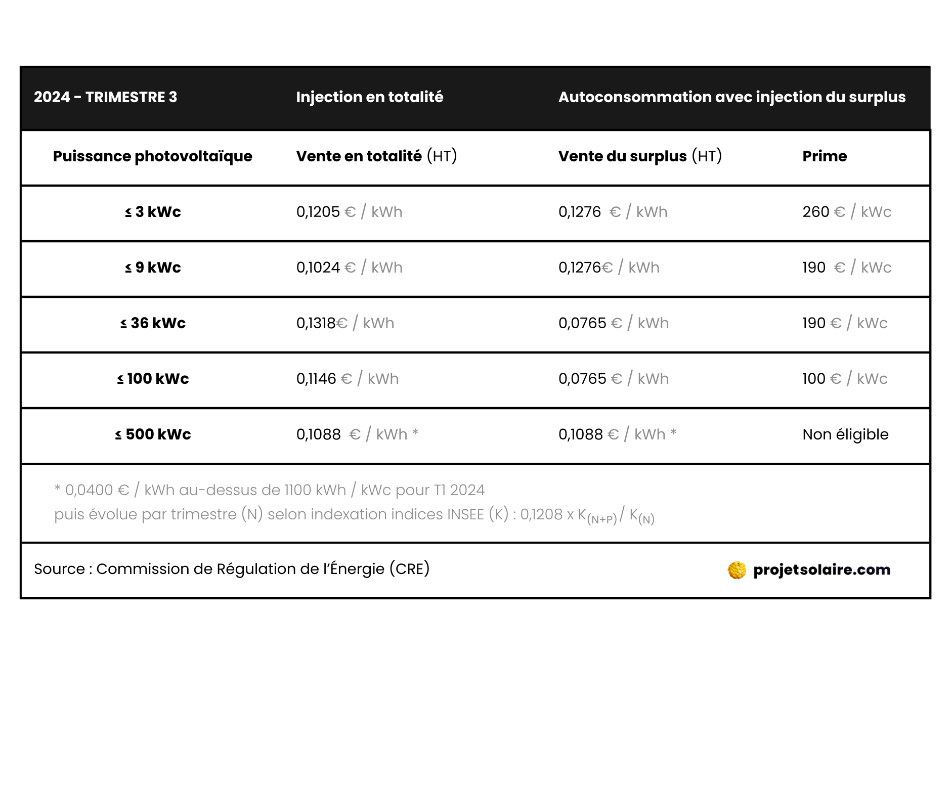 découvrez tout sur le prix de rachat du kwh pour l'énergie photovoltaïque en 2025. analyse des tendances, prévisions et impacts sur les producteurs d'énergie solaire en france.