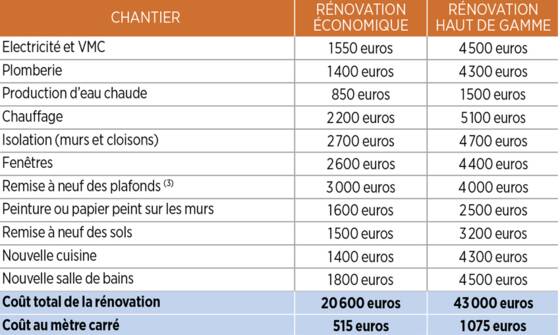 découvrez les tarifs de rénovation électrique pour une maison de 120 m². obtenez des conseils pratiques et comparez les prix pour une mise à jour de votre installation électrique, garantissant sécurité et efficacité énergétique.