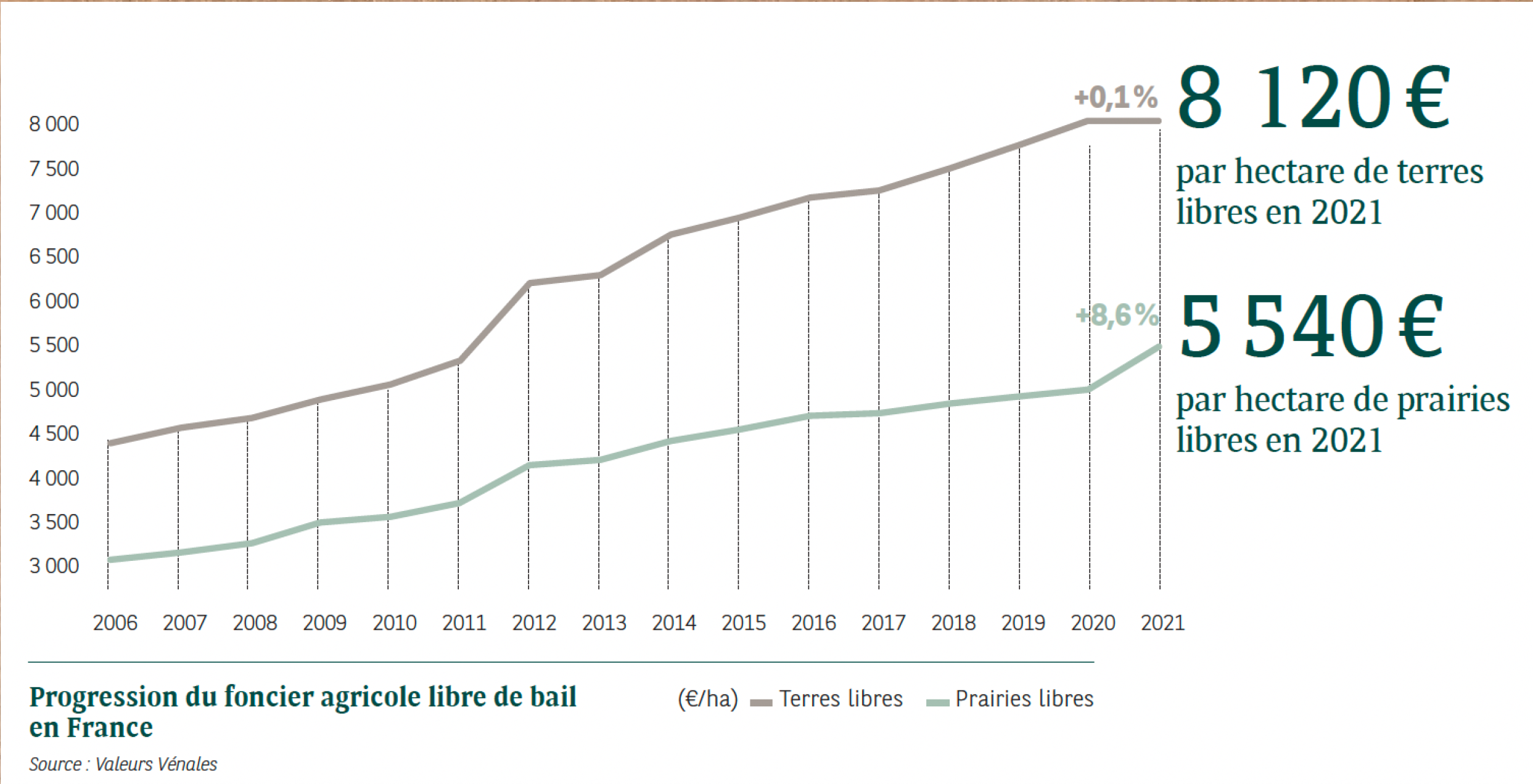 découvrez les tendances et les prévisions des prix des terrains agricoles en 2025. informez-vous sur les facteurs influençant le marché, les opportunités d'investissement et les conseils pour réussir votre achat.