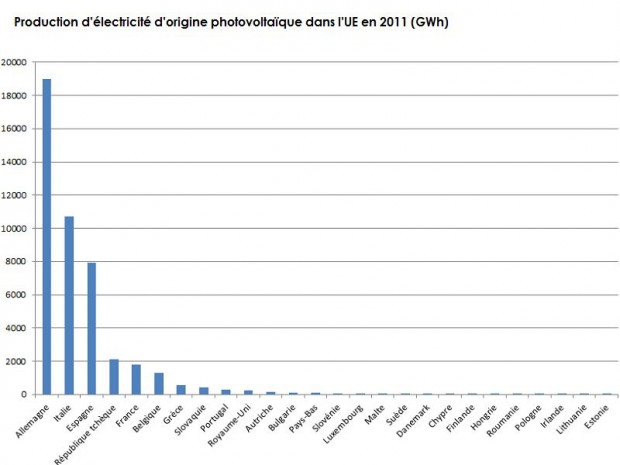 découvrez les solutions innovantes des producteurs photovoltaïques pour une énergie solaire durable et respectueuse de l'environnement. transformez votre manière de consommer l'électricité avec des panneaux solaires performants et profitez des avantages d'une production d'énergie propre pour votre habitat ou votre entreprise.