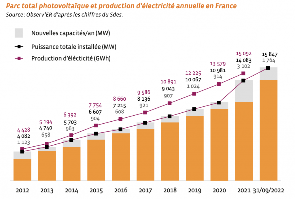découvrez tout sur la production annuelle des panneaux solaires : méthodes de calcul, facteurs influençant la performance et avantages écologiques. maximisez votre investissement avec des informations précises sur la rentabilité et l'efficacité solaire.