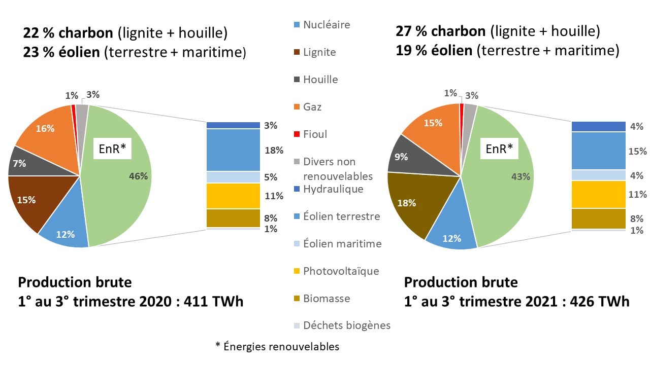 découvrez les innovations et les méthodes de production d'électricité durables. explorez les différentes sources d'énergie, des énergies renouvelables aux techniques traditionnelles, et comprenez leur impact sur l'environnement et l'économie.