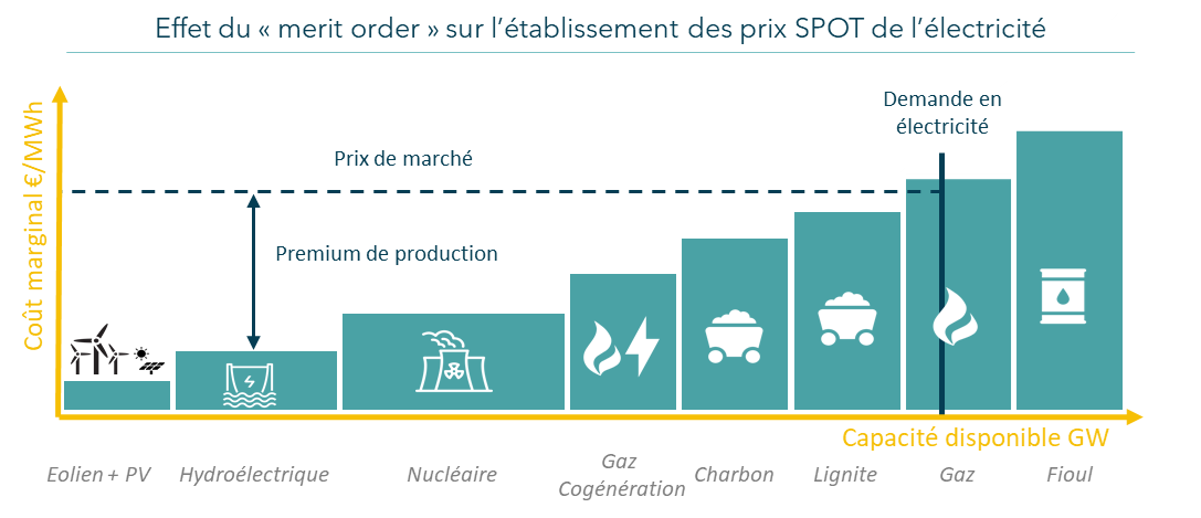 découvrez les différents procédés de production d'électricité, les énergies renouvelables et les innovations technologiques qui transforment notre façon de produire et de consommer de l'énergie. informez-vous sur les enjeux économiques et environnementaux associés à la transition énergétique.