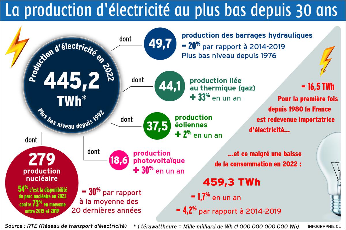 découvrez les enjeux et les méthodes de production d'électricité, des sources renouvelables aux systèmes traditionnels. informez-vous sur les innovations technologiques et leur impact sur l'environnement.