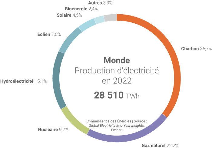 découvrez les méthodes de production d'électricité, des énergies renouvelables aux sources traditionnelles. informez-vous sur les innovations, les défis et l'impact environnemental de la production électrique.