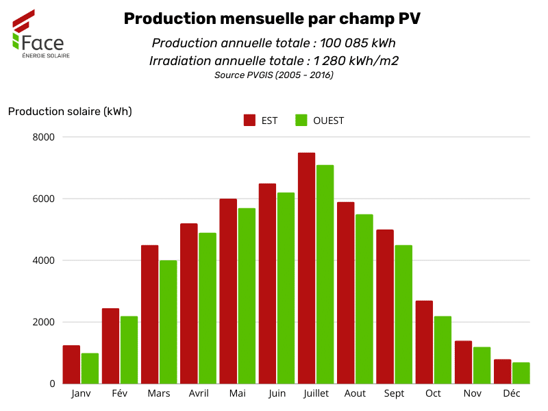 découvrez notre analyse détaillée de la production photovoltaïque mensuelle, incluant des statistiques, des tendances et des conseils pour optimiser votre production d'énergie solaire.
