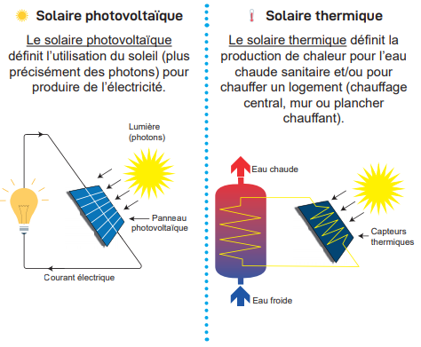 découvrez les différentes méthodes pour produire de l'électricité, allant des énergies renouvelables aux sources conventionnelles. apprenez comment optimiser la production d'énergie pour un avenir durable.