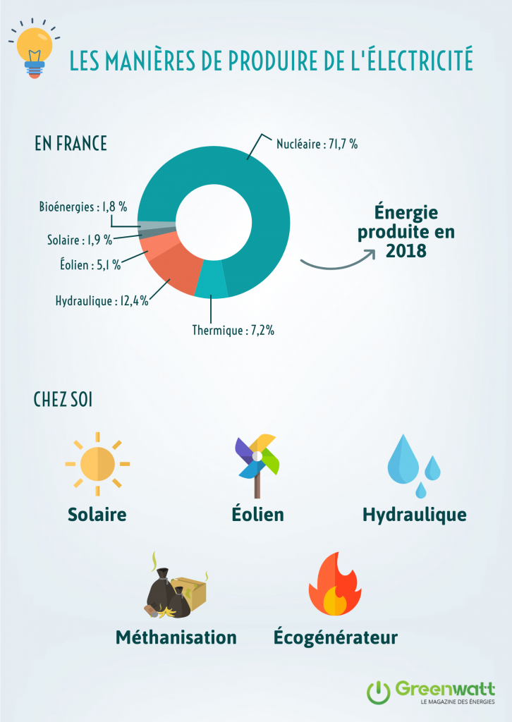 découvrez les différentes méthodes pour produire de l'électricité de manière efficace et durable. apprenez comment les énergies renouvelables, comme le solaire et l'éolien, transforment notre façon de consommer et de générer de l'énergie.