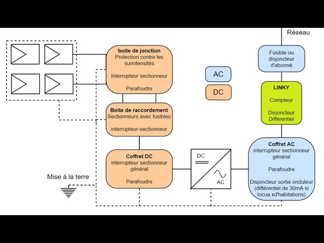 découvrez comment la protection photovoltaïque préserve vos installations solaires des intempéries et impacts extérieurs, garantissant une performance optimale et une durée de vie prolongée de vos panneaux solaires.