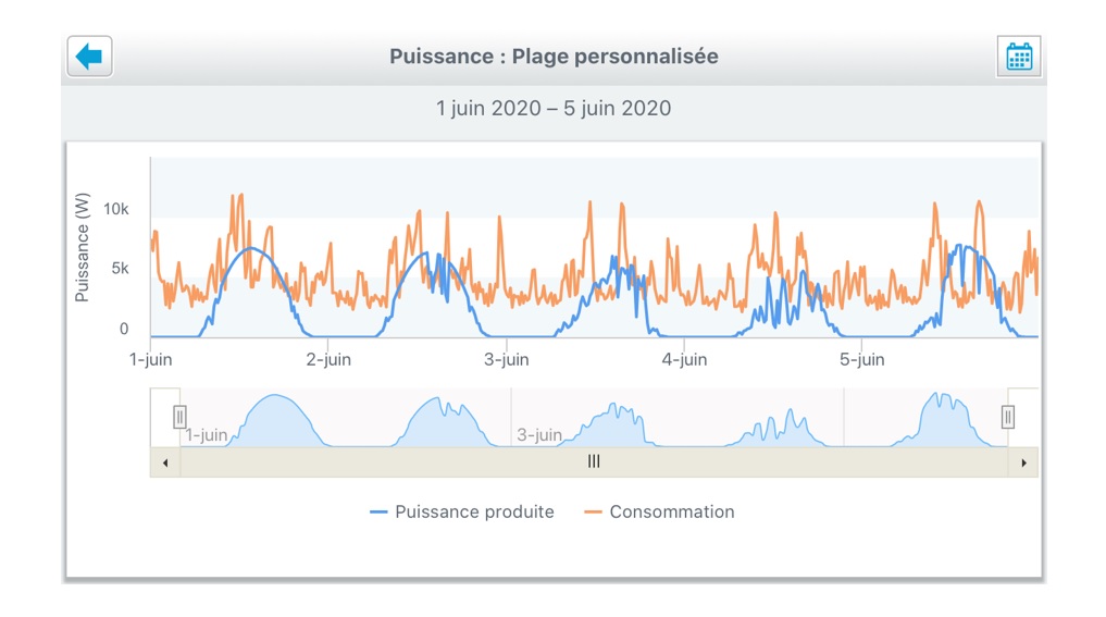 découvrez comment maximiser votre indépendance énergétique grâce à l'autoconsommation. apprenez les avantages de l'énergie solaire et les solutions pour réduire vos factures tout en contribuant à la protection de l'environnement.