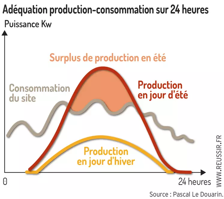 découvrez comment maximiser votre indépendance énergétique grâce à la puissance de l'autoconsommation. apprenez à produire votre propre électricité et à réduire vos factures tout en contribuant à un avenir durable.